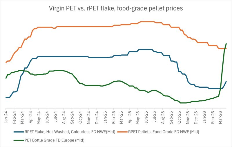 Plastic recycling process compared to virgin plastic production affected by 2026 oil crisis.